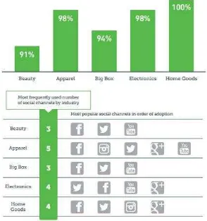 Gambar 2: Persentasi penggunaan social media oleh berbagai perusahaan/ bisnis (Yesmail, 2014)
