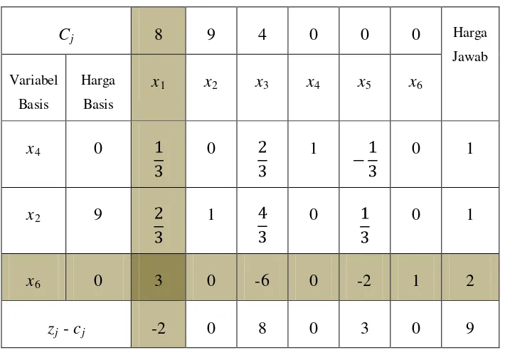 Tabel 2.5 Tabel Simpleks untuk Solusi yang Baru (Iterasi 1) 