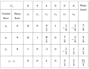 Tabel 2.6 Tabel Simpleks untuk Solusi Akhir (Iterasi 2) 
