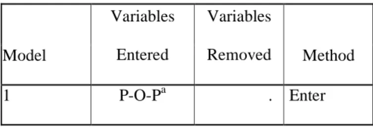 Tabel 4.6.2 Variabel Entered / Removed 