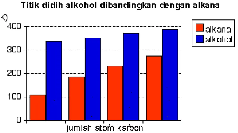 Grafik  berikut  ini  menunjukan  titik  didih  dari  beberapa  alkohol  primer  sederhana yang memiliki sampai 4 atom karbon