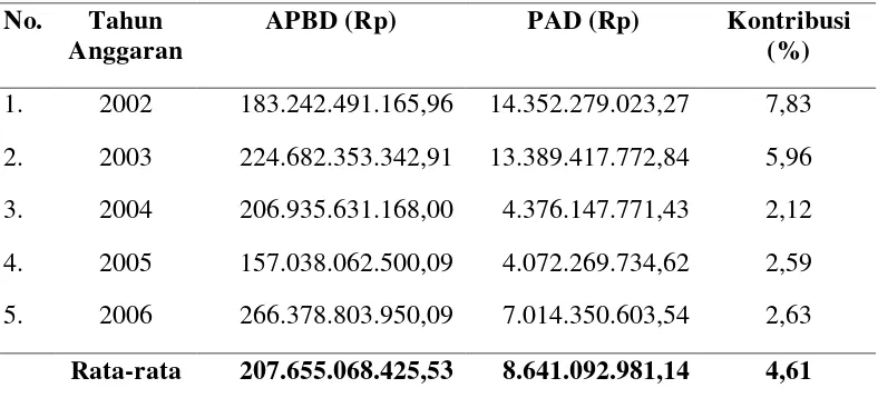 Tabel 1.1. Kontribusi PAD terhadap APBD Kabupaten Toba Samosir                     T.A