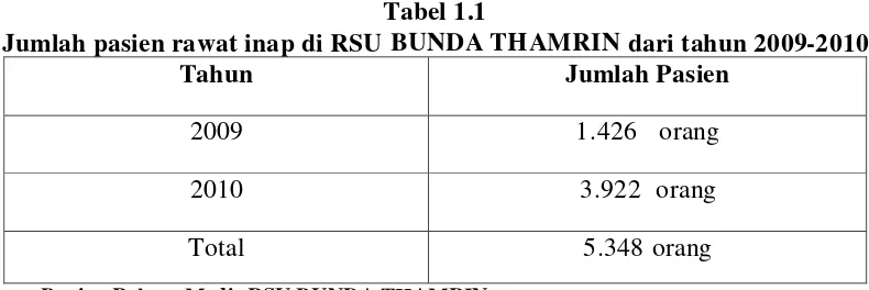 Tabel 1.1 Jumlah pasien rawat inap di RSU BUNDA THAMRIN dari tahun 2009-2010 
