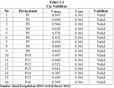 Tabel 3.3 Uji Validitas  