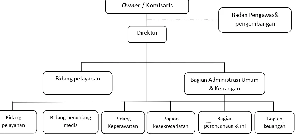 Gambar 4.2 Struktur Organisasi Inti RSU BUNDA THAMRIN Medan 