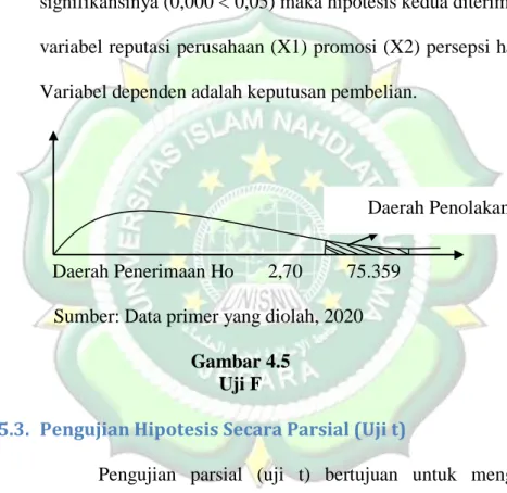 Gambar 4.5   Uji F 