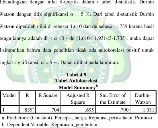 Tabel 4.9  Tabel Autokorelasi 