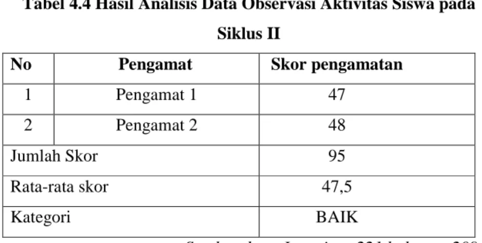 Tabel 4.4 Hasil Analisis Data Observasi Aktivitas Siswa pada  Siklus II 