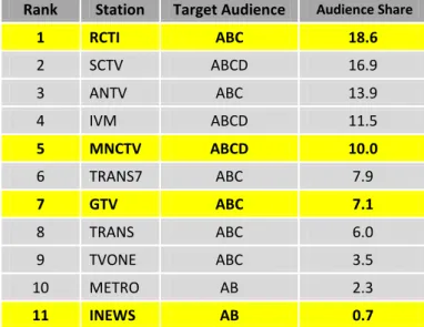 Figure 4 : AVERAGE PRIMETIME AUDIENCE SHARES All Demographic – July to September 2015  Rank   Station   Target Audience   Audience Share  