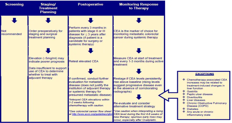 Gambar 2.3.2 Rekomendasi CA 19-9 sebagai marker monitoring KKR 