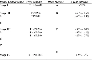 Tabel 2.6.1 Klasifikasi dan definisi TNM (Greene, 2003) 