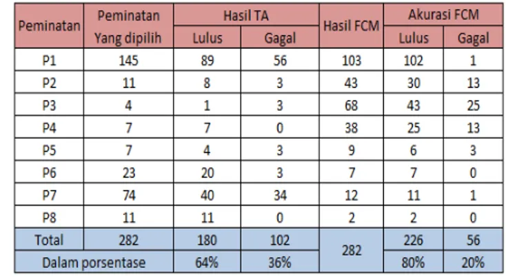 Tabel  7 menjelaskan tabel  confusion matrix  yang  menunjukkan  hasil  evaluasi dan validasi pemilihan  peminatan mahasiswa dengan menggunakan FCM  dengan  lebih komprehensif