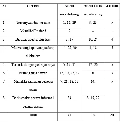 Tabel 4. Blue print Skala Semangat Kerja Untuk Penelitian 