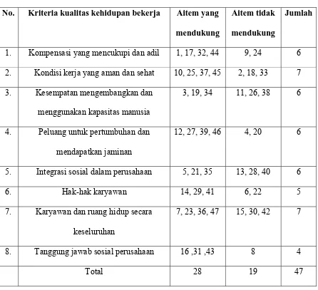 Tabel 6. Blue print Skala Kualitas Kehidupan Bekerja Untuk Penelitian 