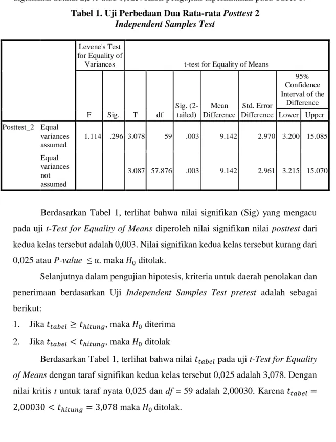 Tabel 1. Uji Perbedaan Dua Rata-rata Posttest 2  Independent Samples Test 