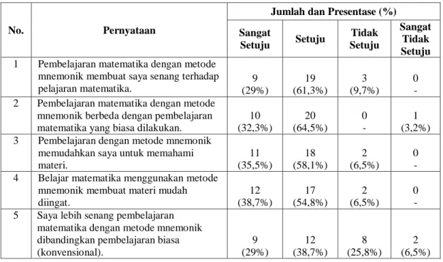 Tabel 3. Hasil Jumlah dan Presentase Respon Siswa Terhadap  Pembelajaran Metode Mnemonik 