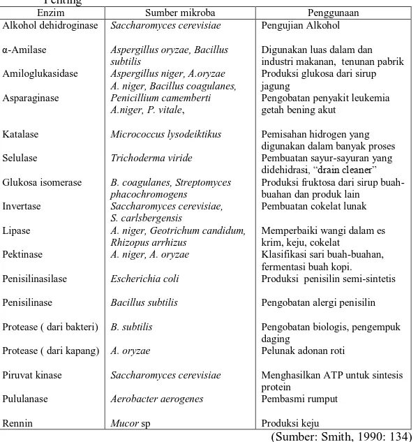 Tabel 1.  Sumber  Mikroba  dan  Penggunaan  Beberapa  Enzim  Komersial  yang  Penting  