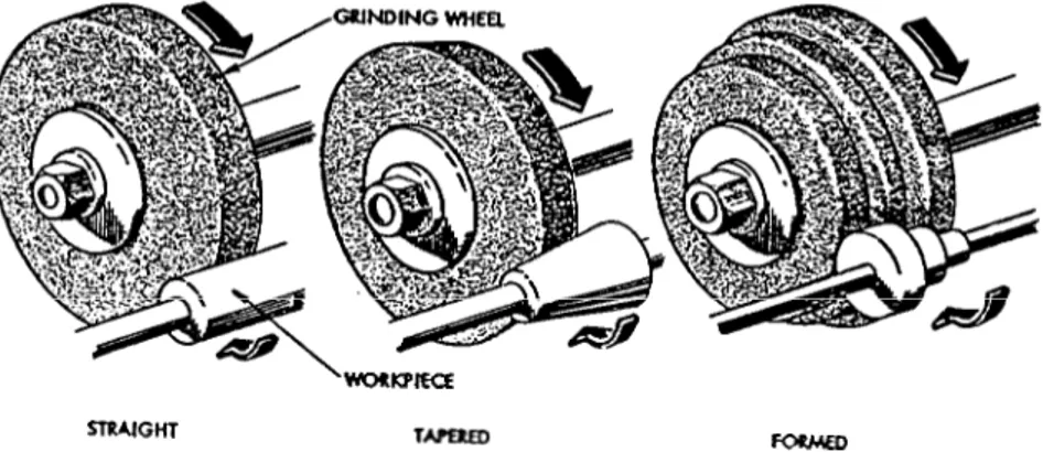 Gambar 9: Gerinda silinder luar benda kerja , rata, tirus dan bertingkat
