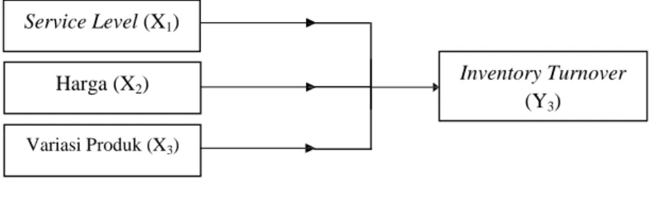 Gambar 3.4 Model Analisis 3 Harga (X2) 