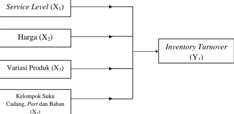 Gambar 3.2 Model Analisis 1 Harga (X2) 
