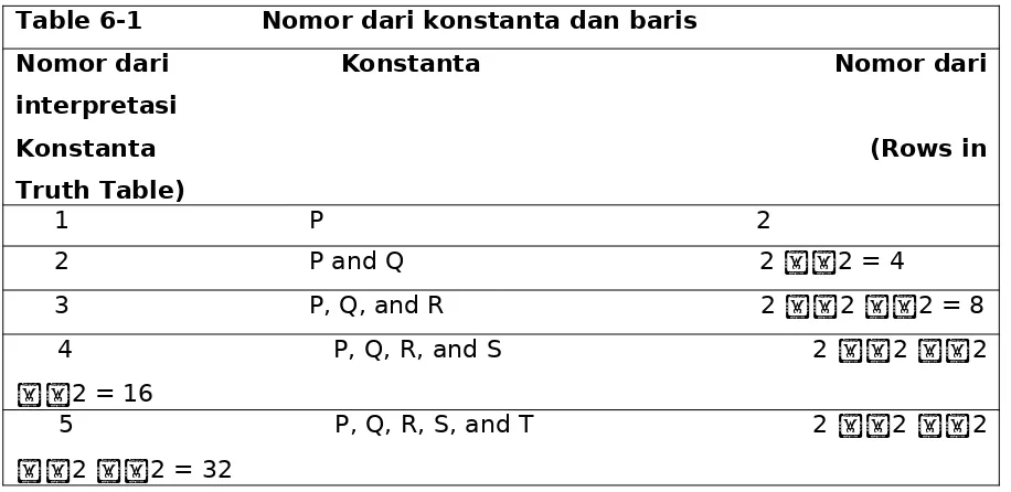 Table 6-1              Nomor dari konstanta dan baris