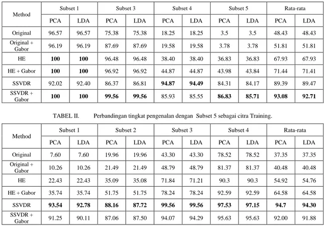 Tabel I metode SSVDR dengan Gabor dapat mengenali citra  wajah  dengan  sangat  baik  dengan  metode  PCA  maupun  LDA  dibandingkan  dengan  metode  yang  lain