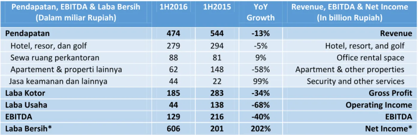 Figure 2   Breakdown of Revenue and EBITDA by Segment as of 1H2016/                              