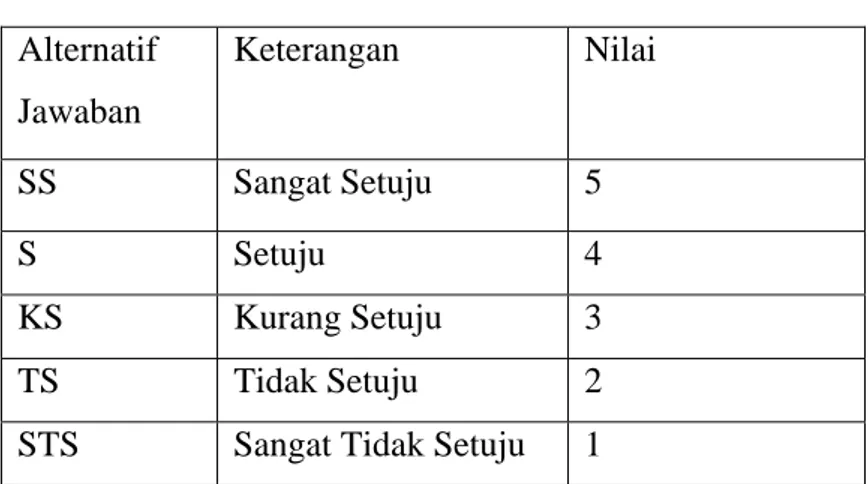 Tabel 1.1  Skala Likert  Alternatif  Jawaban  Keterangan Nilai  SS Sangat  Setuju  5  S Setuju  4  KS Kurang  Setuju  3  TS Tidak  Setuju 2 