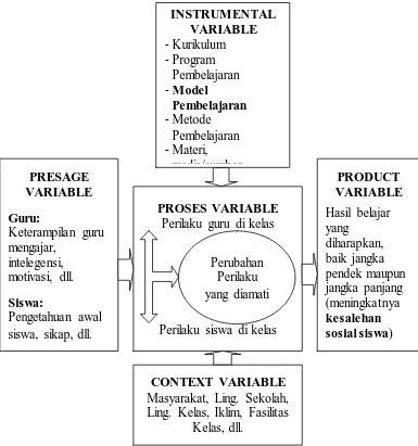 Gambar 1.1 : Faktor-faktor (variable) yang mempengaruhi proses  pembelajaran (Diadopsi dari Dunkin dan Biddle, 1974, hlm