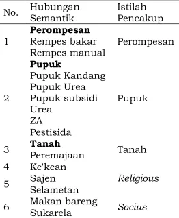 Tabel 2. Analisis Taksonomik 