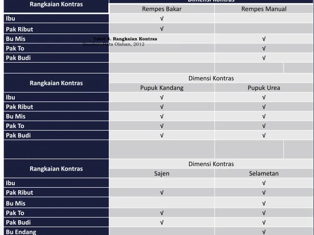 Tabel 4. Rangkaian Kontras  Sumber: Data Olahan, 2012
