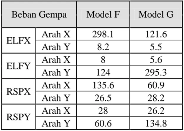 Tabel 13. Nilai Simpangan Maksimum Model F  dan Model G 
