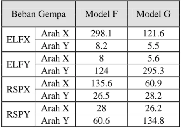 Tabel 13. Nilai Simpangan Maksimum Model F  dan Model G 