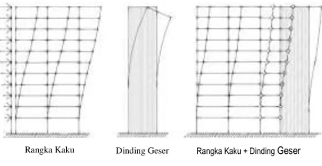 Gambar 1. Kombinasi Rangka Kaku (Rigid Frame)  dan Dinding Geser (Shearwall) 