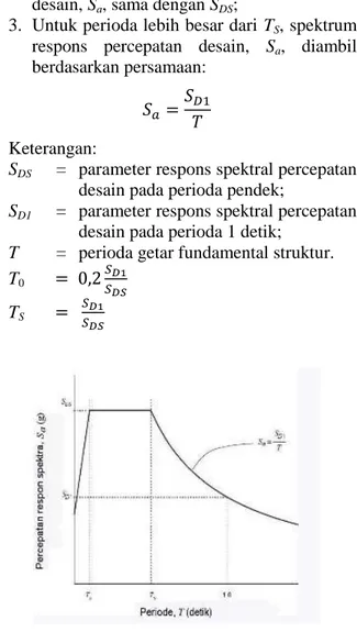 Gambar 4. Spectrum Response Desain 