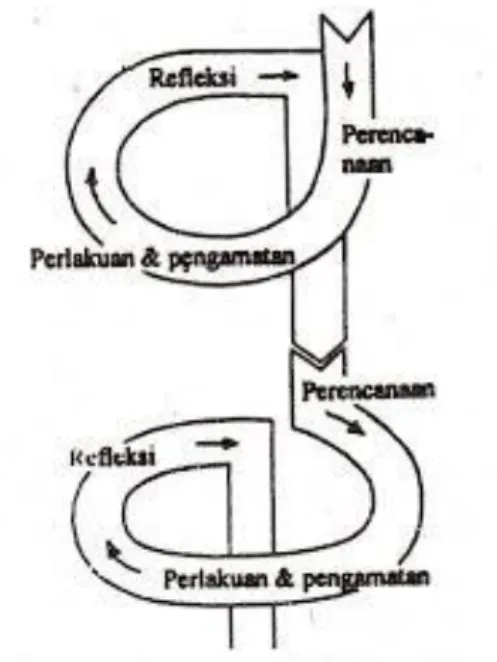 Gambar 3.1 Spiral Penelitian Tindakan 
