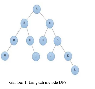 Gambar 1. Langkah metode DFS  Sumber: (Rmdwirizki, 2014). 