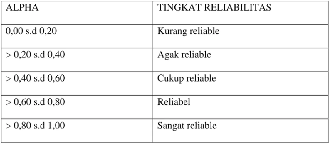 Tabel 3.1 Tingkat Reliabilitas Berdasarkan Nilai Alpha 