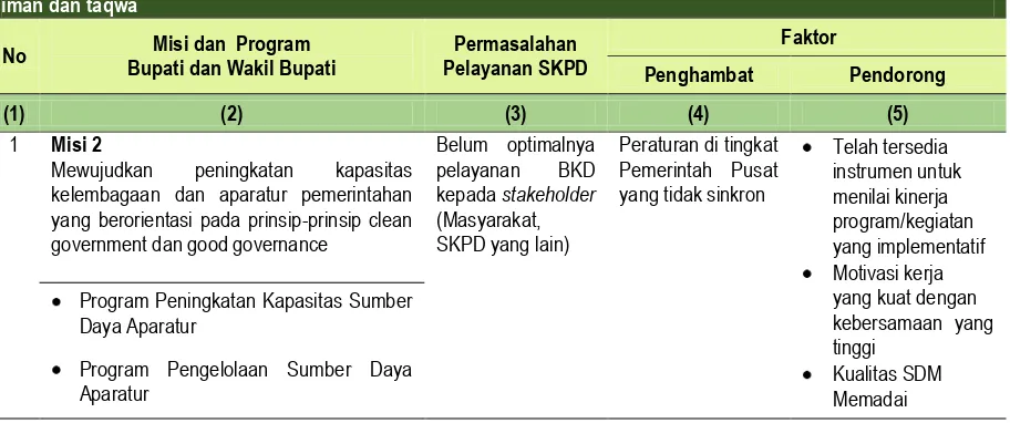 Tabel 3.3 Faktor Penghambat dan Pendorong Pelayanan SKPD 