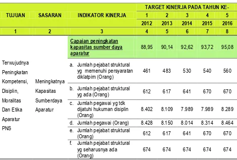 Tabel 4.2 Tujuan dan Sasaran Jangka Menengah Pelayanan BKD Kulon Progo