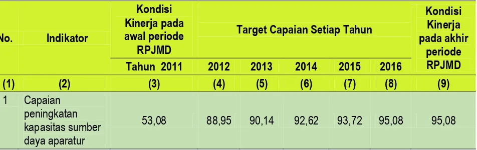 Tabel 6.1 Indikator Kinerja SKPD yang Mengacu pada Tujuan dan Sasaran Perubahan RPJMD 