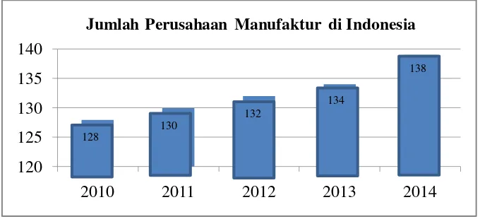 Grafik 1.1 Jumlah Perkembangan Perusahaan Manufaktur di Indonesia 