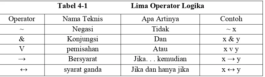 Tabel 4-1                       Lima Operator Logika