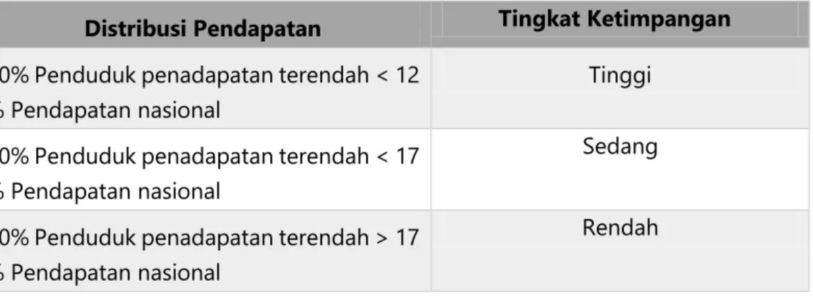 Gambar 3 Indeks Gini Indonesia Tahun 2007-2016