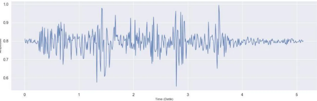 Gambar 10. Hasil Time Series data Accelerometer 