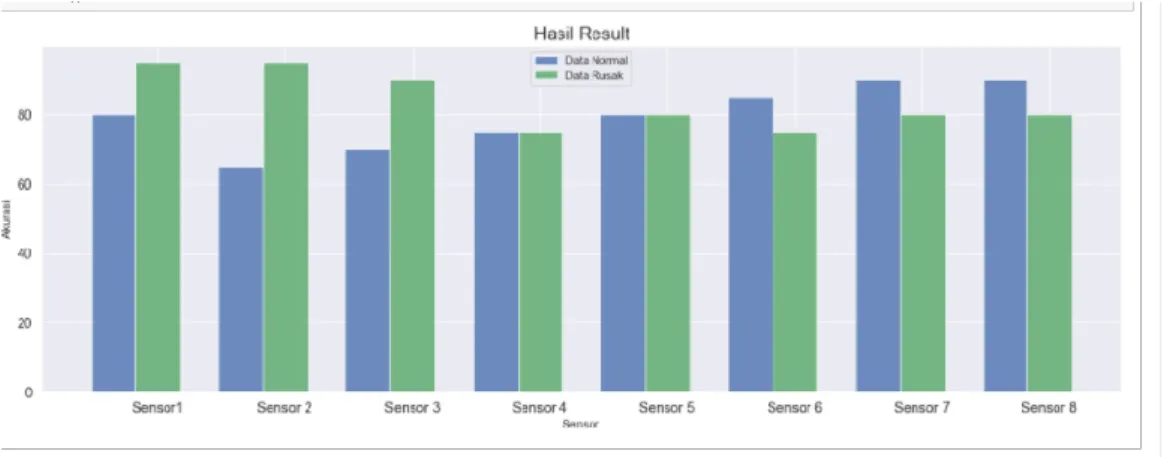 Gambar 18. Hasil Perbandingan Dari Data Normal dan Rusak di Semua Sensor sebanyak 10 kali percobaan 