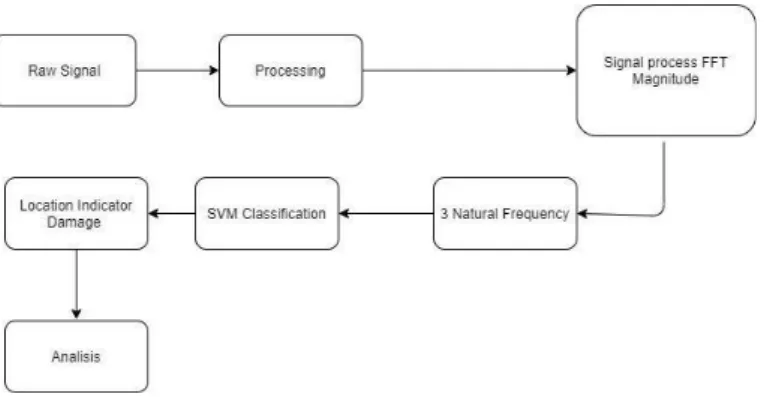 Gambar 4. Proses Alur SVM Classification 