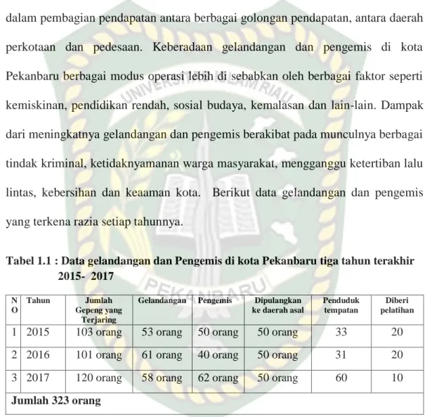 Tabel 1.1 : Data gelandangan dan Pengemis di kota Pekanbaru tiga tahun terakhir  2015-  2017  N O  Tahun  Jumlah  Gepeng yang  Terjaring 