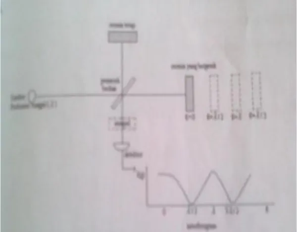 Gambar 2 interferometer Michelson 