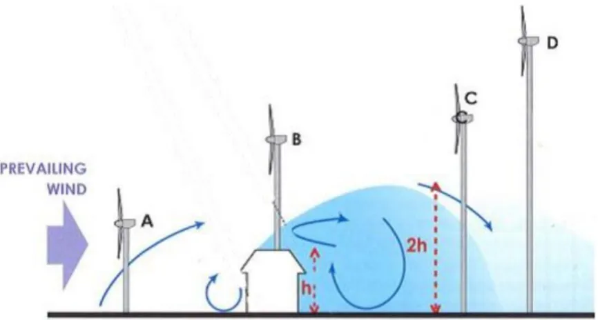 Gambar 2.8 Lokasi yang diajukan untuk meletakkan turbin angin menghindari  area turbulensi tinggi (Stankovic, et al., 2009) 